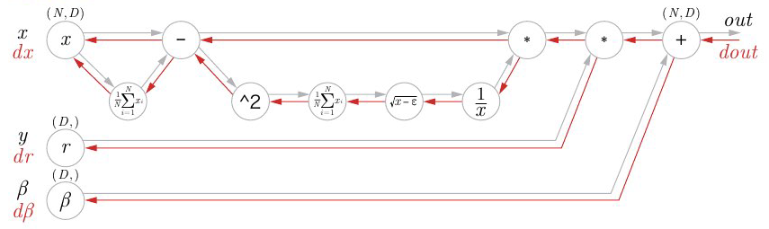 배치 정규화의 계산 그래프